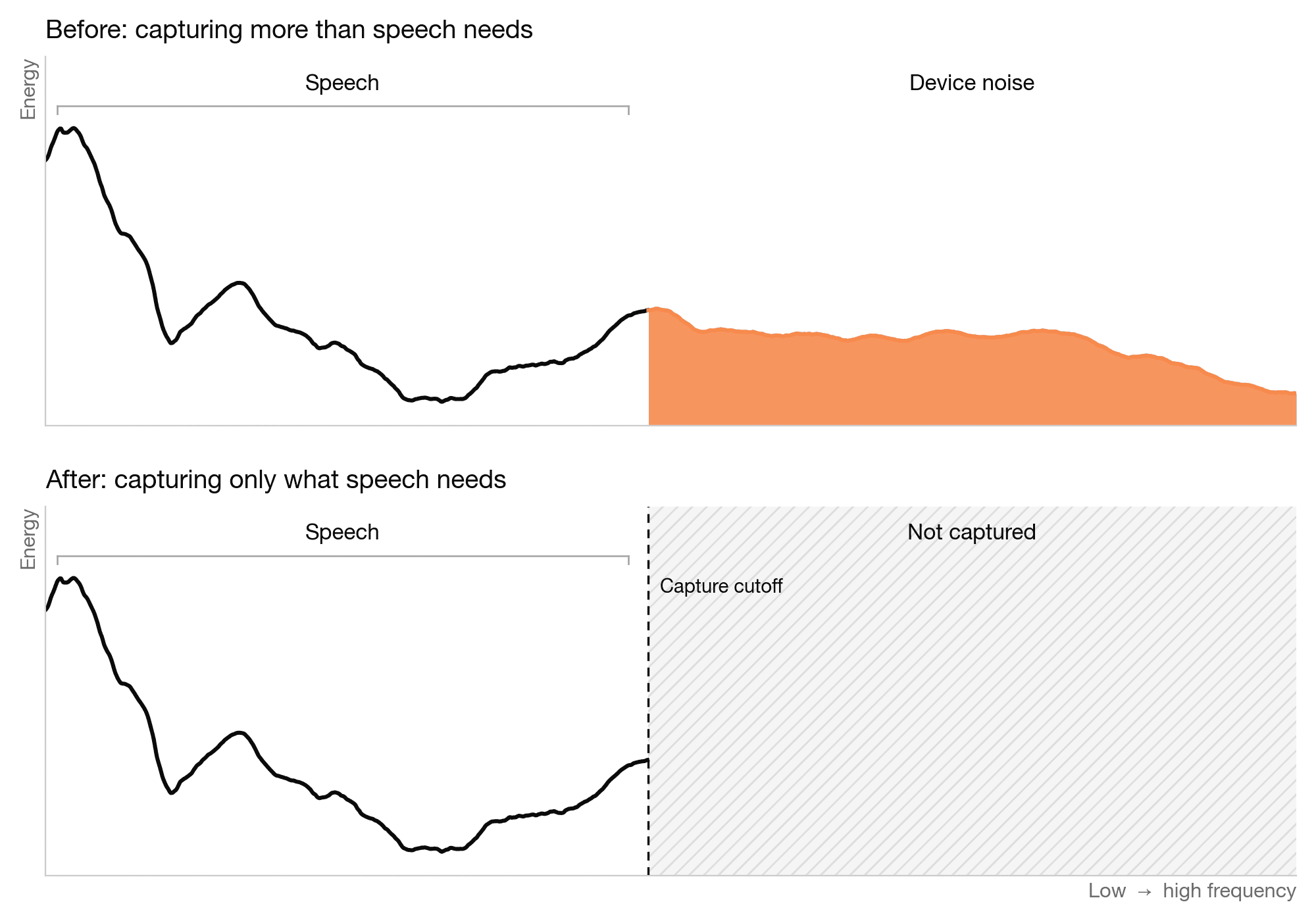 Two charts of the same voice notes, energy across frequency. Before: speech on the left and a broad band of device noise on the right. After: the identical speech curve up to a capture cutoff, and nothing captured beyond it.